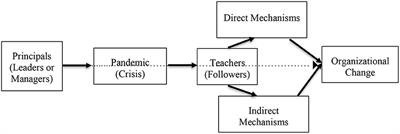 Frontiers | Leadership Styles And The Process Of Organizational Change ...